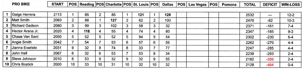 Pro Stock Motorcycle Points Standings